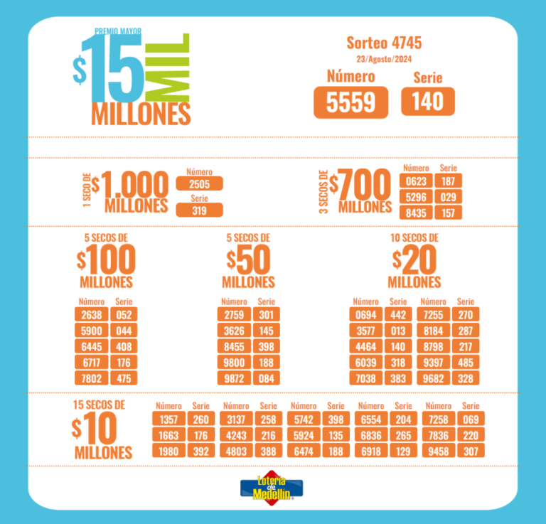 ¿Cayó el premio de la Lotería de Medellín? Resultado del viernes, 23 de agosto