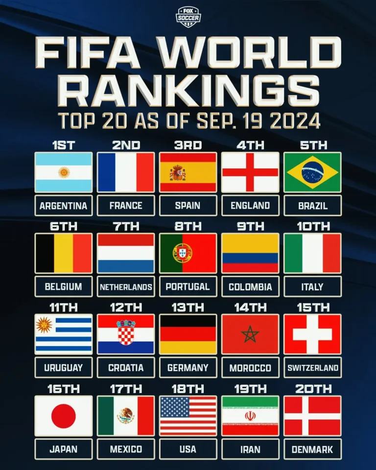 Colombia permanece en el top 10 de las mejores selecciones del mundo, según Ranking FIFA
