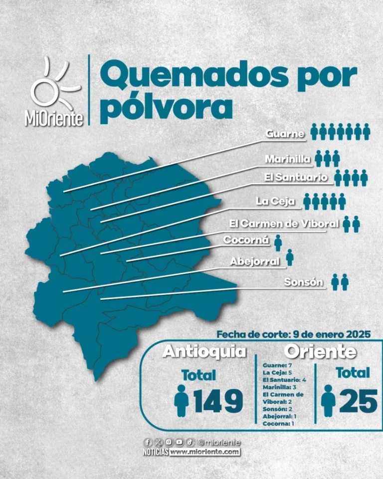 Bajos índices de quemados por pólvora