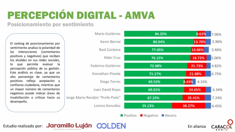 Informe revela percepción y engagement digital de los alcaldes del Valle de Aburrá